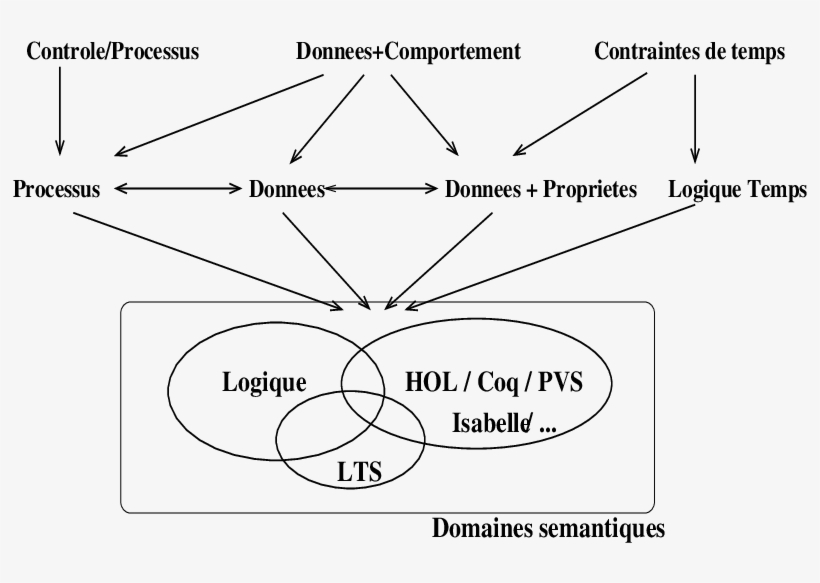 Un Cadre D'intégration Générique - Diagram, transparent png download
