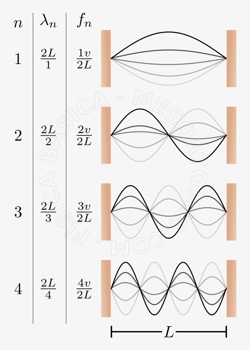 Ilustração De Ondas Estacionárias - Number, transparent png download