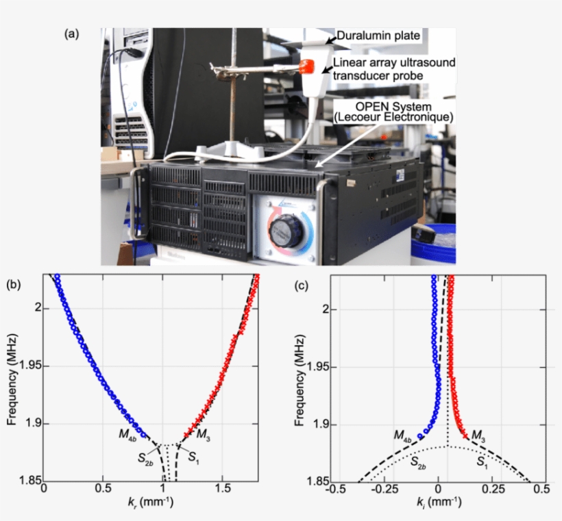 And (c) Dispersion Of Lamb Waves In A - Diagram, transparent png download