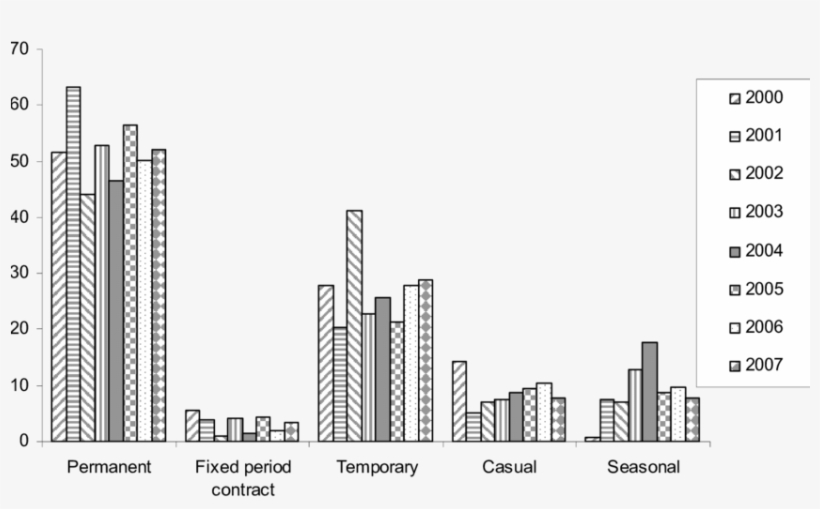 Kwazulu-natal Work Status Over Time - Commercial Building, transparent png download