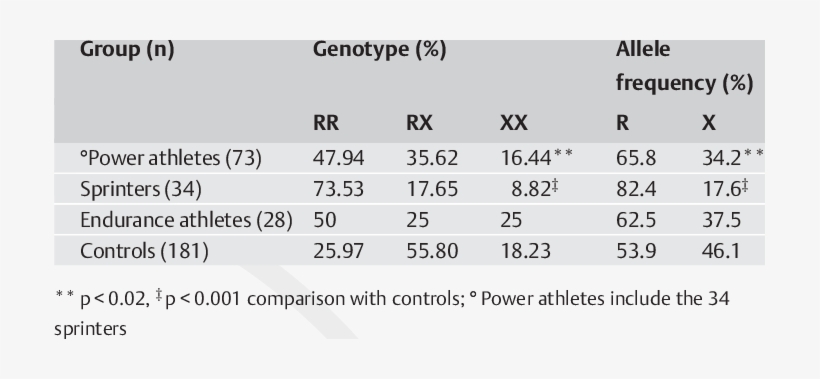 Actn3 Genotype And Allele Frequencies In 101 Elite - Allele Frequency, transparent png download