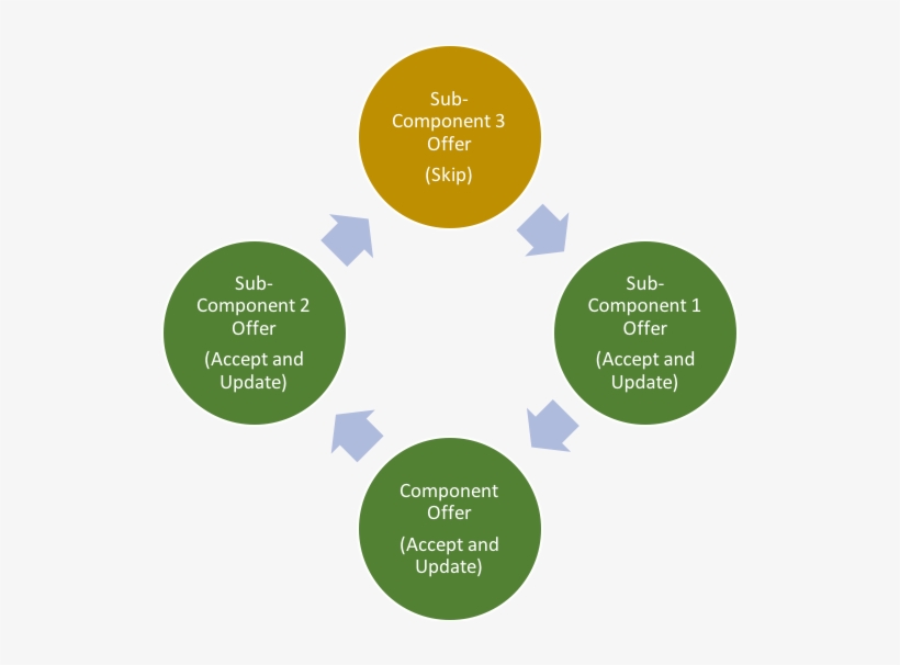 Third Flow Chart Showing Sub-components - Flowchart, transparent png download