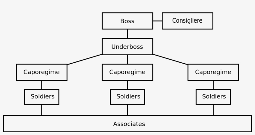 Hiérarchie De La Mafia, transparent png download