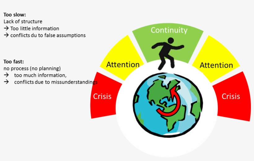 Change Conflict Adaptation Cycle - Earth Clip Art, transparent png download