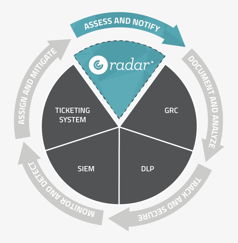 Closing The Loop On Incident Response - Circle, transparent png download