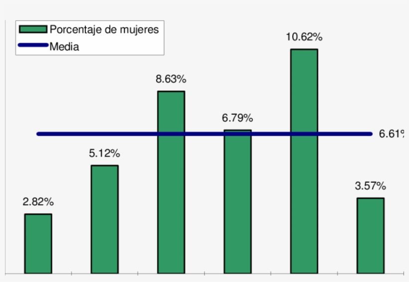 Porcentaje De Mujeres Por Sectores - Diagram, transparent png download
