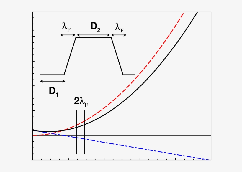 The Total Energy Gain Of A Phase Separated Mixture - Diagram, transparent png download