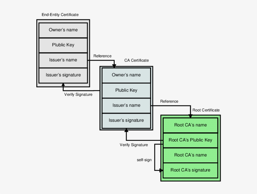 Chain Of Trust Diagram PNG Image Transparent PNG Free Download on