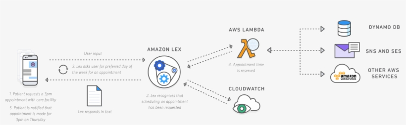 Amazon Cloud Courts Mobile Developers At Re - Amazon Lex Bot Architecture, transparent png download