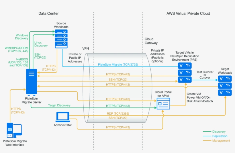 1 Deployment For Migration To Amazon Web Services - Platespin Migration Cloud, transparent png download