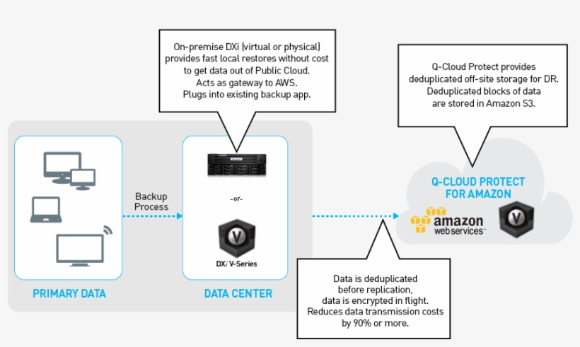 Use Case For Q-cloud Protect - Save On Cloud Use Case, transparent png download
