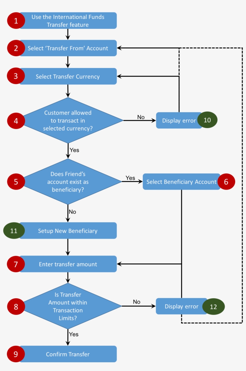 Sample Journey Complex - Diagram, transparent png download