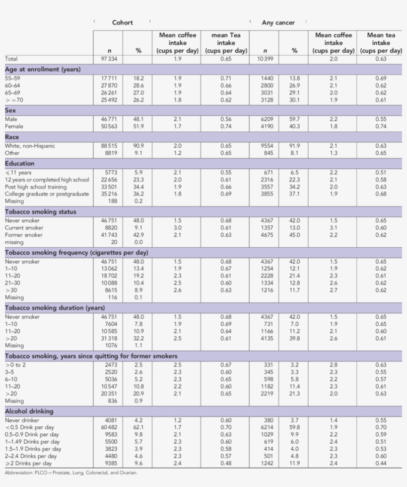 Characteristics Of The Plco Cohort And Cancer Cases - Number, transparent png download