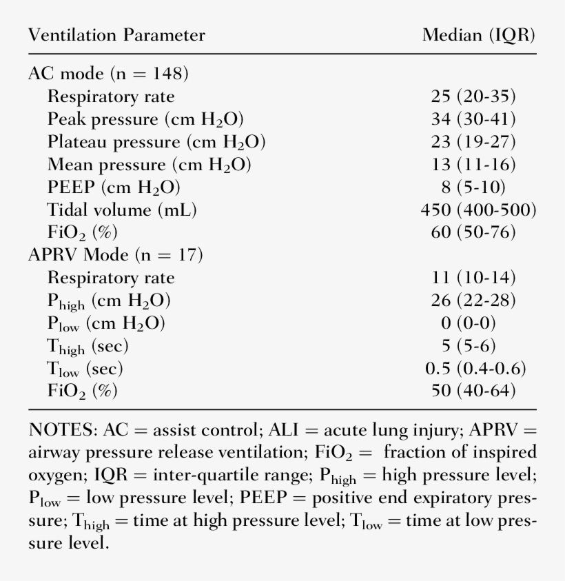 Ventilator Parameters On Day 1 After Ali Diagnosis - Ventilator Parameters, transparent png download