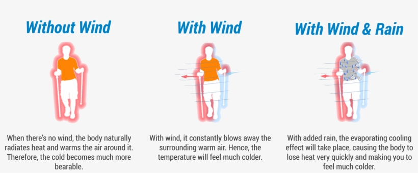 Breathability Before You Buy Any Of Your Winter Gear, - Skier Stops, transparent png download