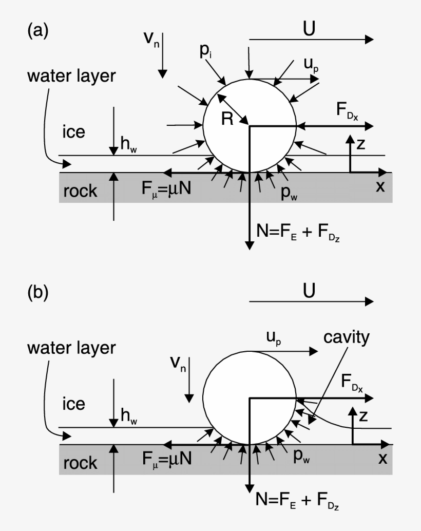 Model Of Debris-bed Friction - Sphere Friction, transparent png download