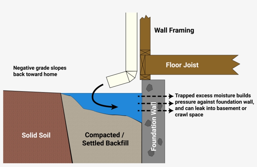 Mdh Foundation Repair Foundation Drainage Problems - Diagram, transparent png download