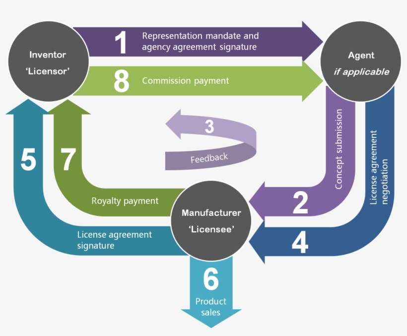 Successful Process Overview - Graphic Design PNG Image | Transparent ...