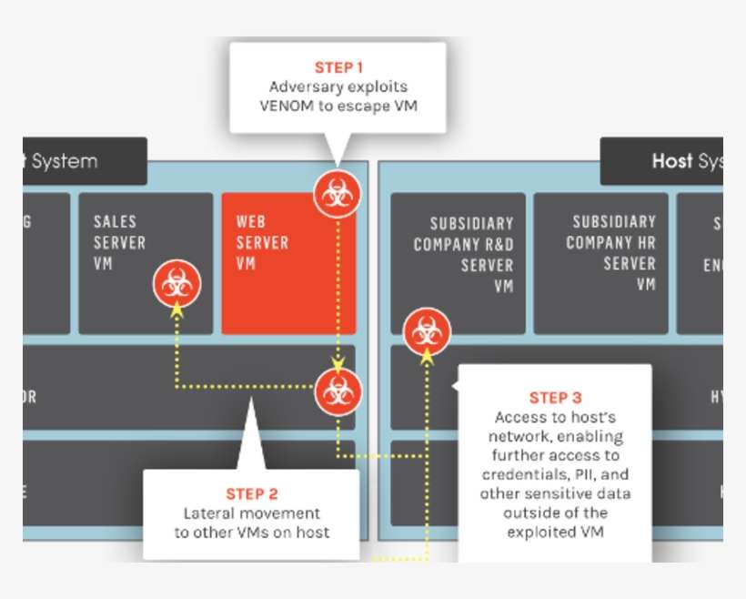 For Venom Security Flaw, The Fix Is In - Vulnerability, transparent png download