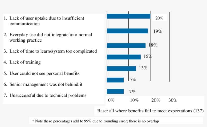 Reasons For Km Failure As Identified By Kpmg - Number, transparent png download