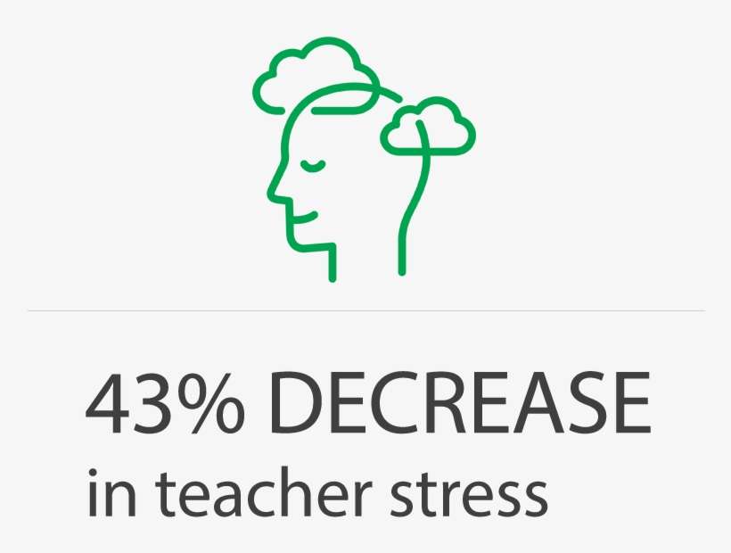 43% Decrease In Teacher Stress - Line Art, transparent png download