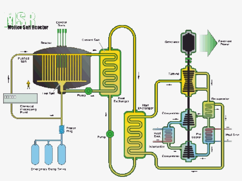 1,000 Mw Lftr - Molten Salt Reactor Freeze Plug, transparent png download