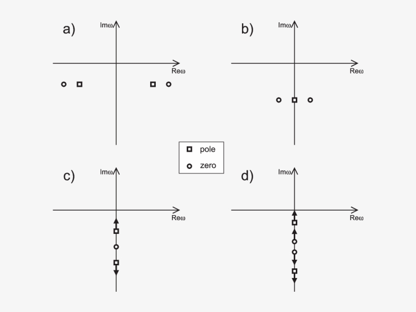 A) Single Lorentz Oscillator Described By Two Zero-pole - Zero Poles Of Oscillator, transparent png download