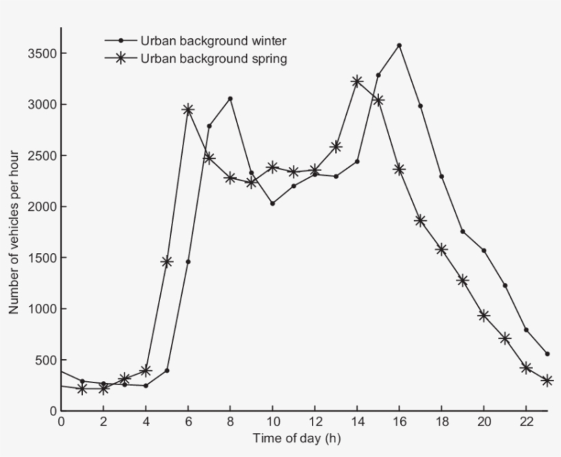Numbers Of Vehicles Per Hour Near The Urban Background - Diagram, transparent png download