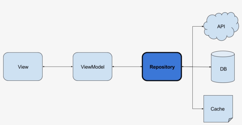 Download Android Repository Pattern Using Rx & Room - Repository ...