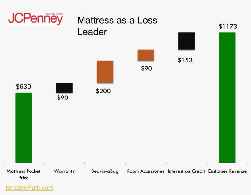 Effect Of Loss Leaders On Per Customer Revenue - J. C. Penney, transparent png download