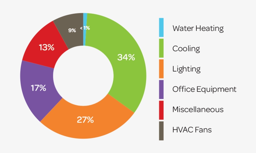 Electricity Use Is Affected By Weather - Electricity Consumption In Buildings, transparent png download