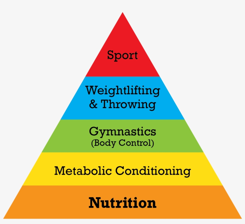 Introducing Rivet Nutrition - Maslows Hierarchy Of Need Cancer Patients, transparent png download