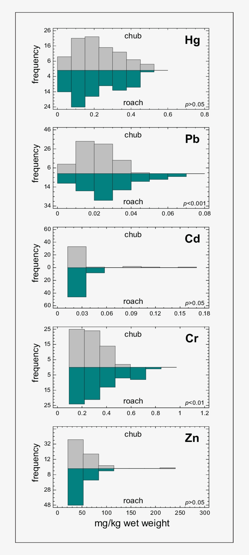 Content Of Analyzed Metals In Chub And Roach - Diagram, transparent png download