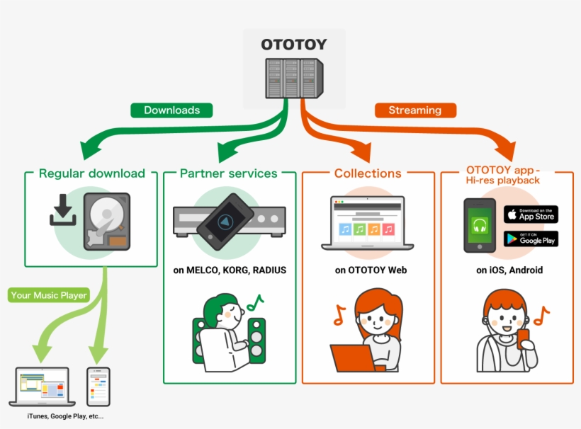 Infographic Of The Different Ways To Listen To Music - Cartoon, transparent png download