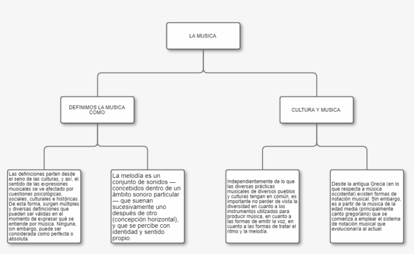 Untitled Definimos La Musica Como - Diagram, transparent png download