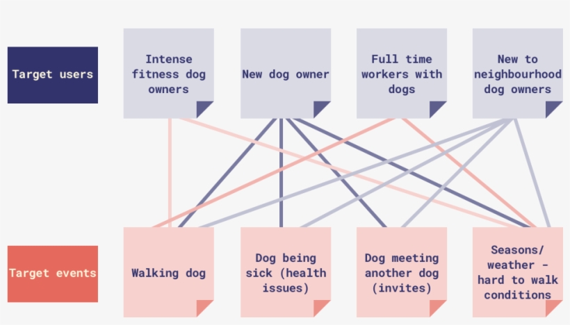 The Most Potential To Use An App, And Drew Lines To - Diagram, transparent png download