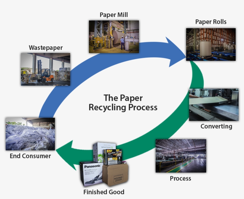 Besides Paper Recycling, We Practise Water Conservation - Waste Paper Is Recycled, transparent png download