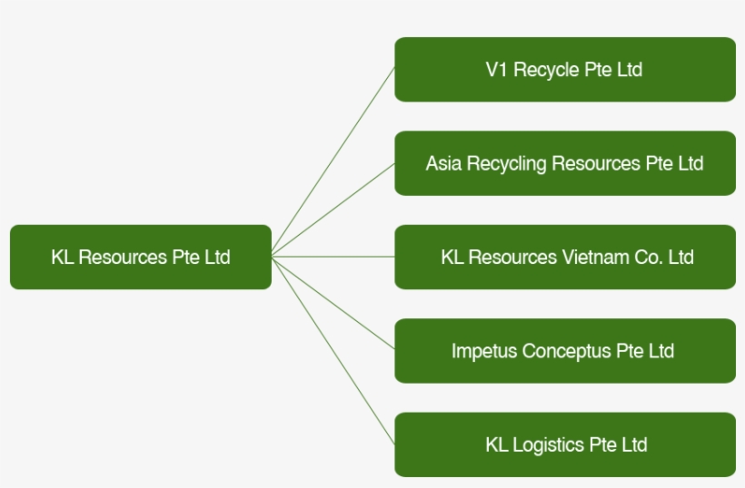 Our Parent Company, Kl Resources Pte Ltd, Headquartered - Diagram, transparent png download