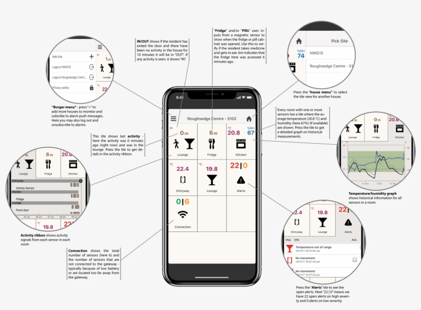 Checkmarks™ Provides Safety For The Resident, But Also - Diagram, transparent png download