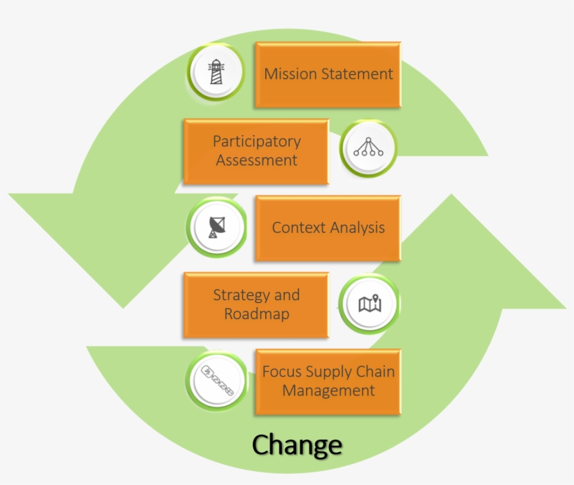 Our Approach To Strategic Sustainability Management - Circle, transparent png download