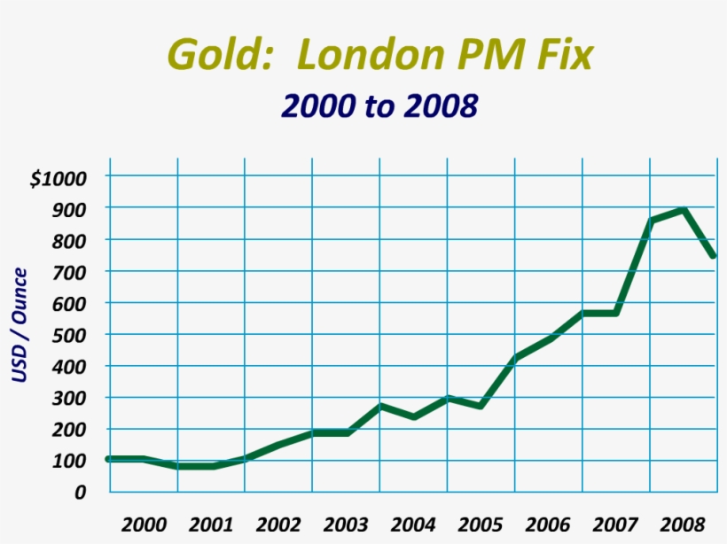 Historical Gold Prices - Gold Prices History, transparent png download