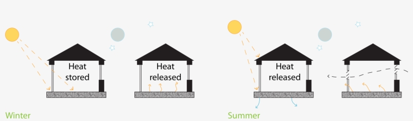 Thermalmass - Thermal Mass In Summer, transparent png download