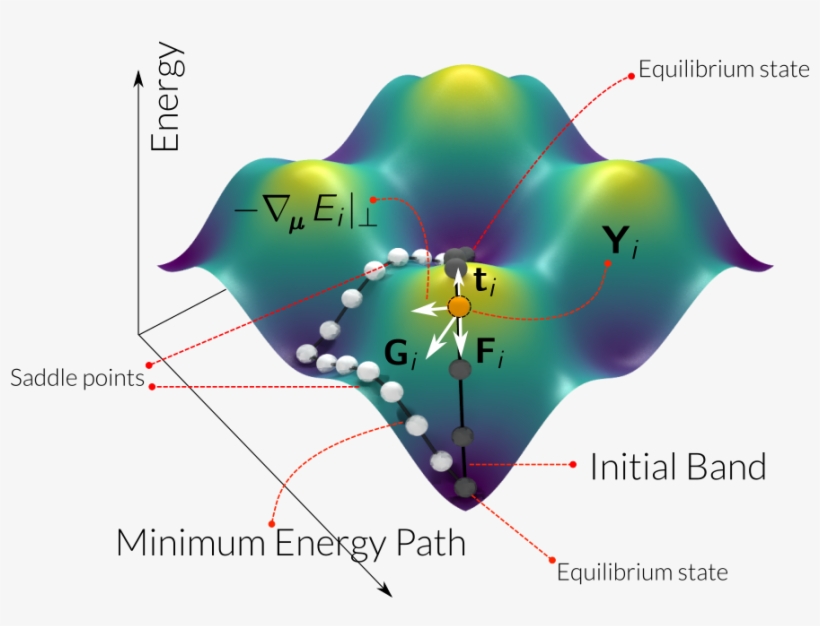 Nudged Elastic Band Method¶ - Nudged Elastic Band Method, transparent png download