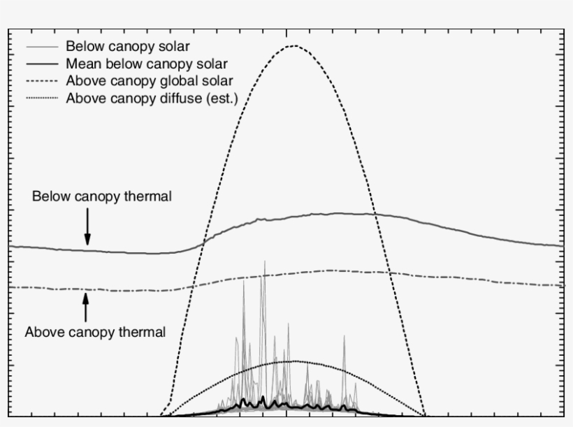 Radiation Data Collected Above And Below A Seasonal - Diagram, transparent png download