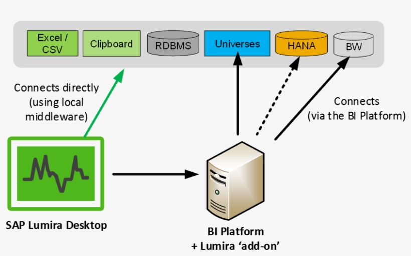 Lumira Desktop Connections To Data Sources - Server, transparent png download