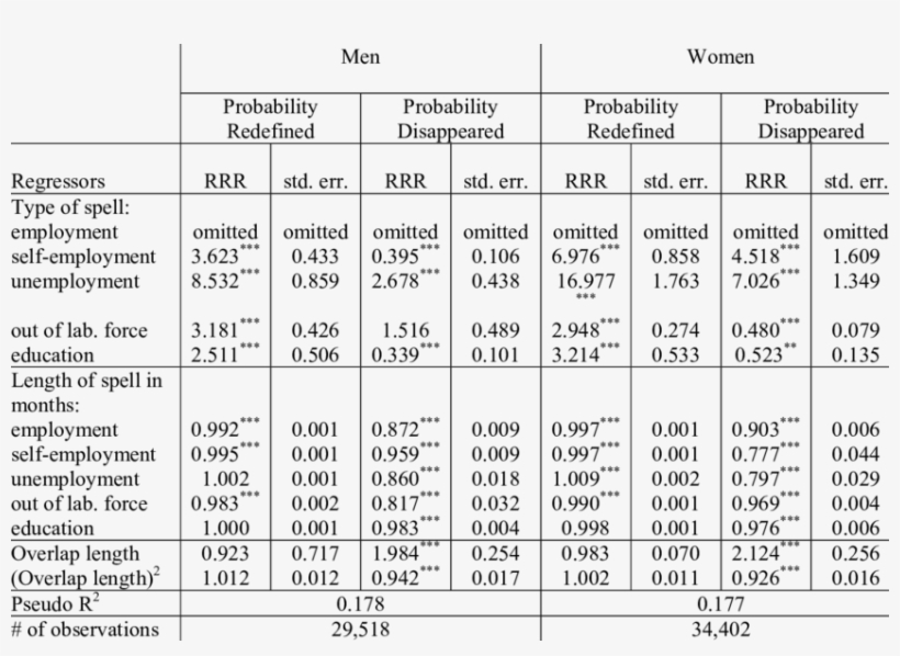 Multinomial Logit Models For Spell Match By Gender - Number, transparent png download