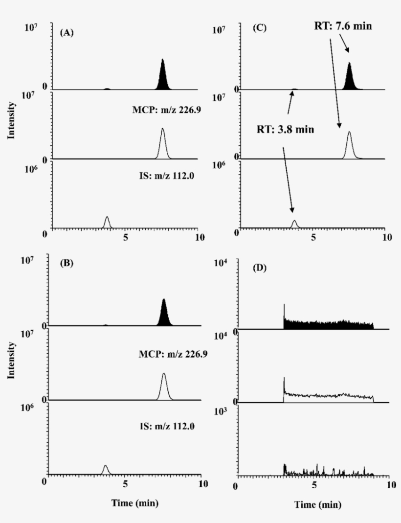 Standard (100 Ng/ml), (b) Blank Plasma Spiked With - Diagram, transparent png download
