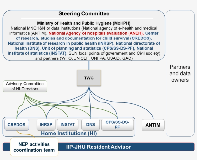 This Group Is Responsible For Ensuring That Their Institutions - Diagram, transparent png download