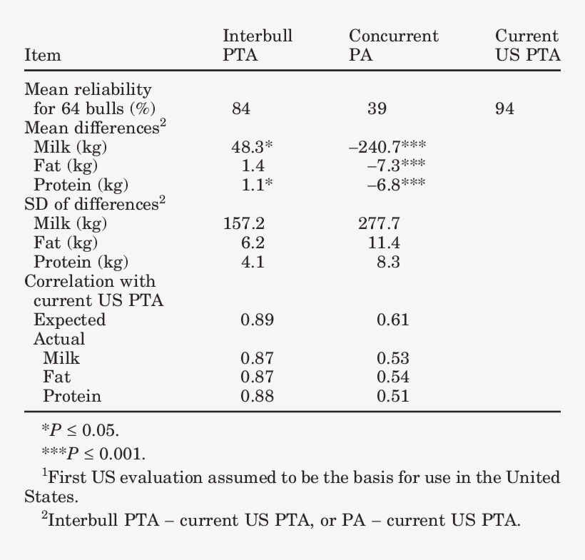 Statistics On Interbull Yield Evaluations From - Diabetic Patient Lab Values, transparent png download