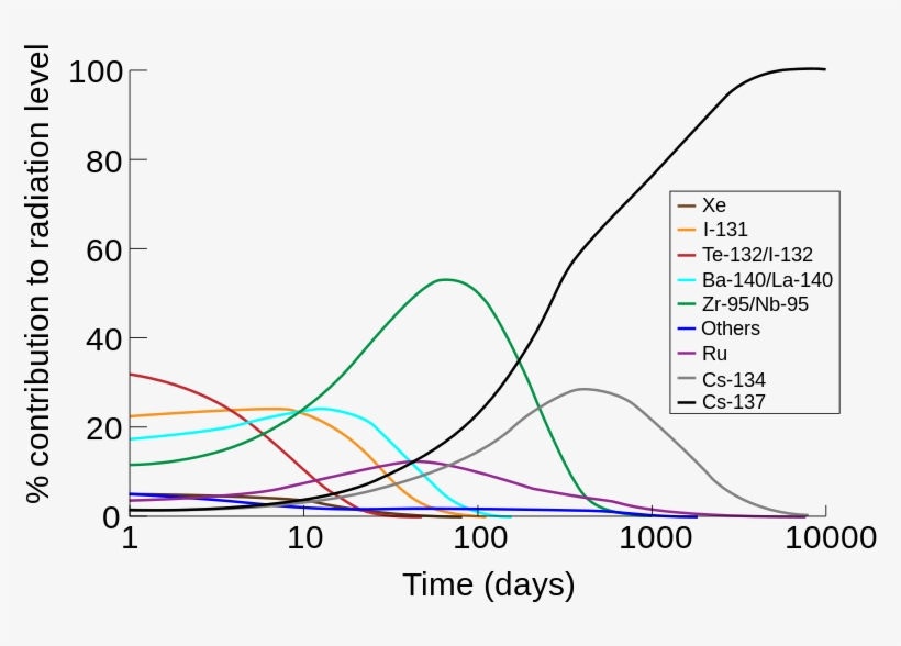 Absolute Isotope Activity In A Nuclear Fallout - Cesium Graph, transparent png download